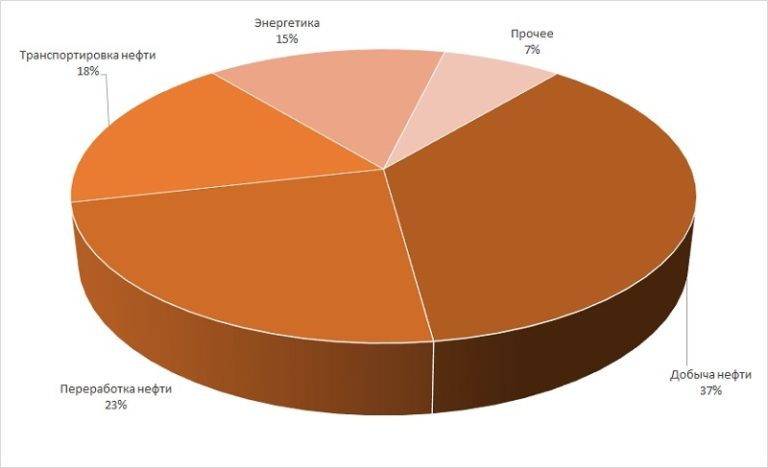 Диаграмма анализ структуры рынка нефтяных сорбентов по отраслям применения