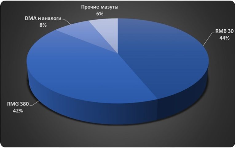 Диаграмма анализ основных судовых топлив