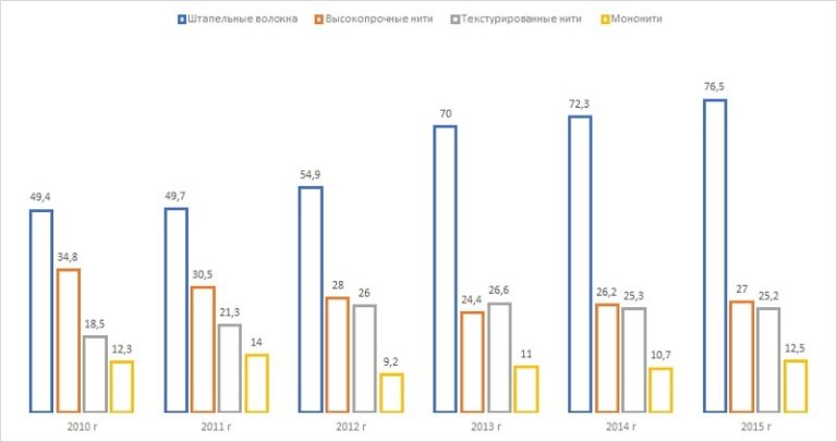 Фото анализ объема и динамики производства синтетических волокон