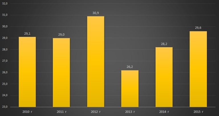 Диаграмма анализ объема и динамики рынка производства канифоли