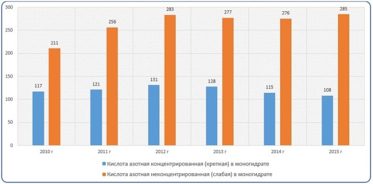 Диаграмма анализ объема и динамики производства в России концентрированной азотной кислоты