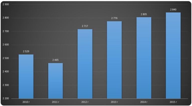 Диаграмма анализ динамики производства синтетического метилового спирта (метанола)