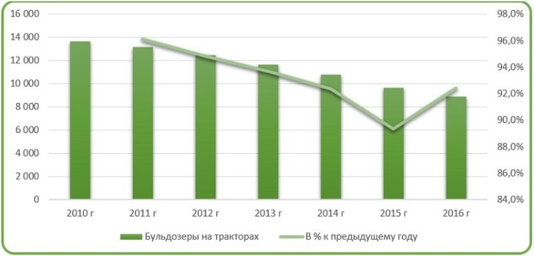 Фото анализ российского парка бульдозеров