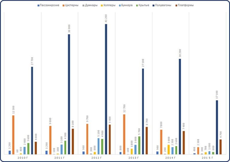 Фото анализ объема выпуска основных типов пассажирских и грузовых вагонов