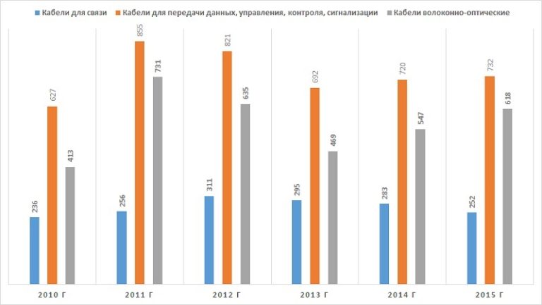 Диаграмма анализ объема и динамики производство кабельно-проводниковой продукции