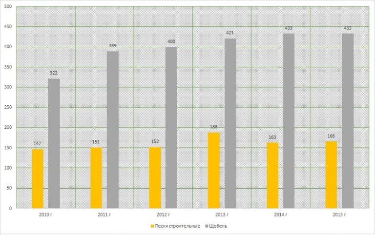 Диаграмма анализ стоимости нерудных материалов