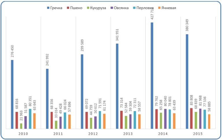 Диаграмма анализ объемов производства основных видов изделий из крупы