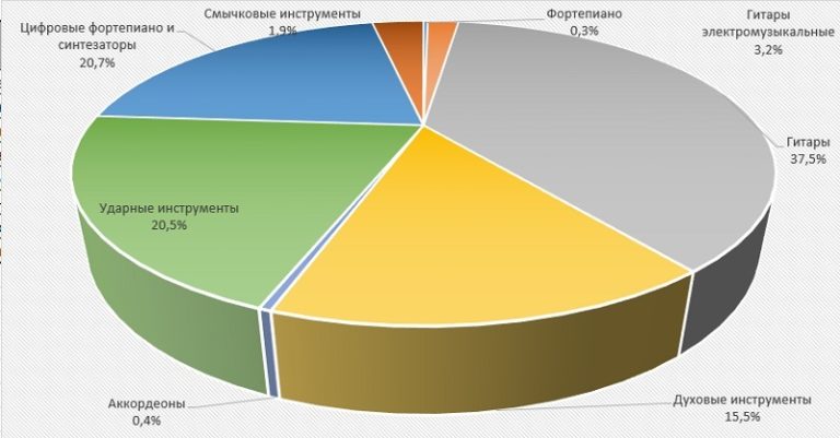 Диаграмма анализ Структура экспортно-импортных операций музыкальных инструментов