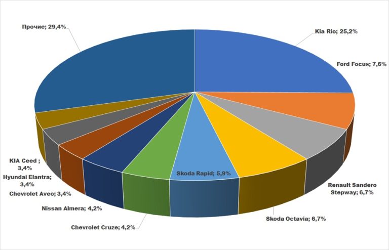 Доли основных марок каршеринга в Сочи