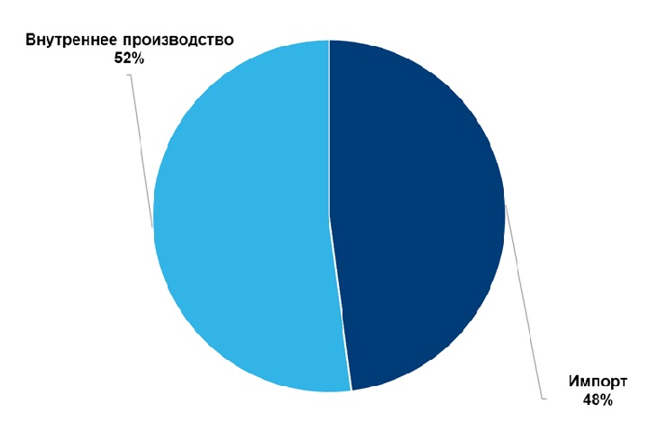 Рынок низковольтного оборудования. Доля импорта в 2023 году.